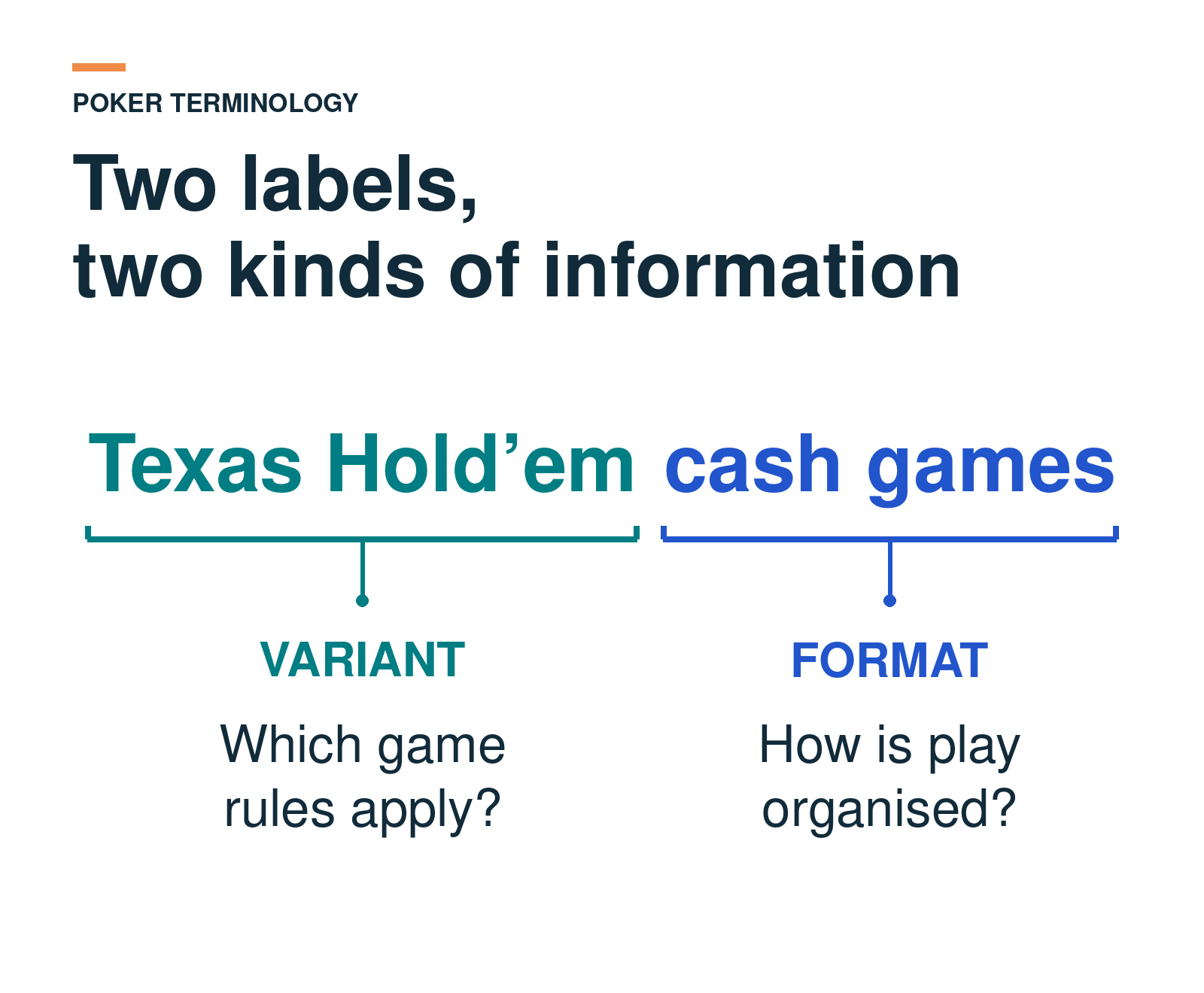 Poker variant and format distinguished